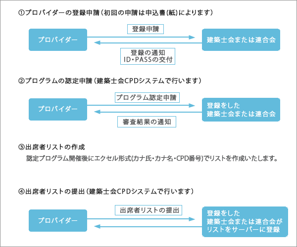 プロバイダーの申請手続・作業等の流れ