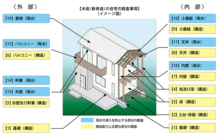 既存住宅状況調査の部位（木造）