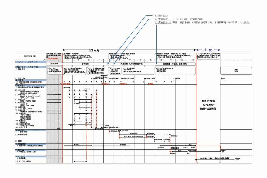 適正な設計期間の確保