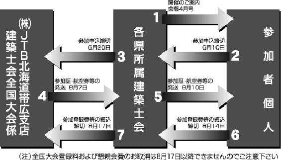 参加申込ルート